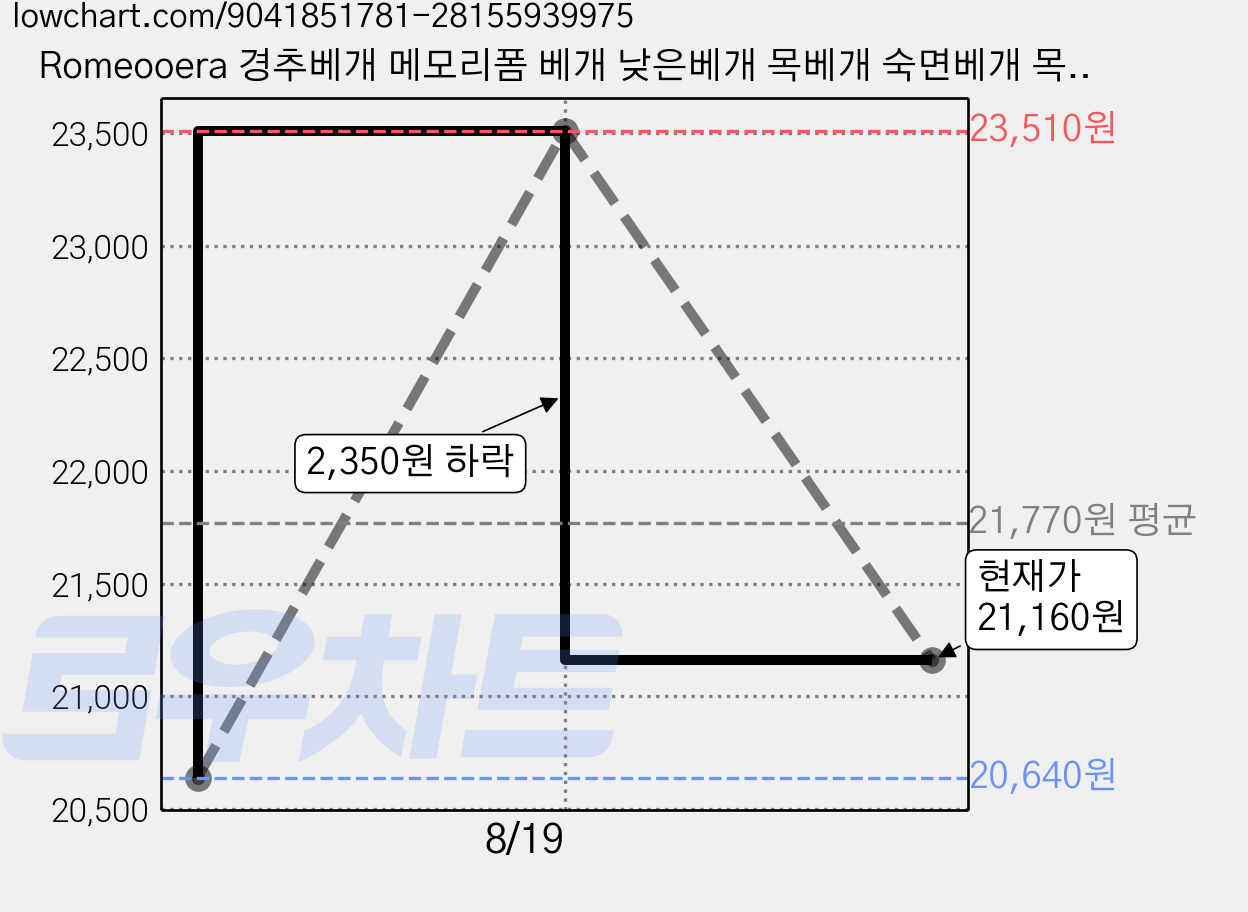 Romeooera 경추베개 메모리폼 베개 낮은베개 목베개 숙면베개 목편한베개 인체공학 베개 거북목 케어 옆으로자는 베개 수면베개 목디스크 베개 추천 기능성 베개, 수리방 마사지 베개, 3개 가격 변동 차트, 현재가 21,160원, 관측 최저가 20,640원