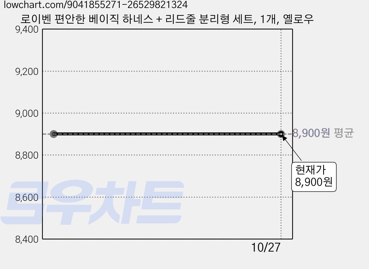 로이벤 편안한 베이직 하네스 + 리드줄 분리형 세트, 1개, 옐로우 가격 변동 차트, 현재가 8,900원
