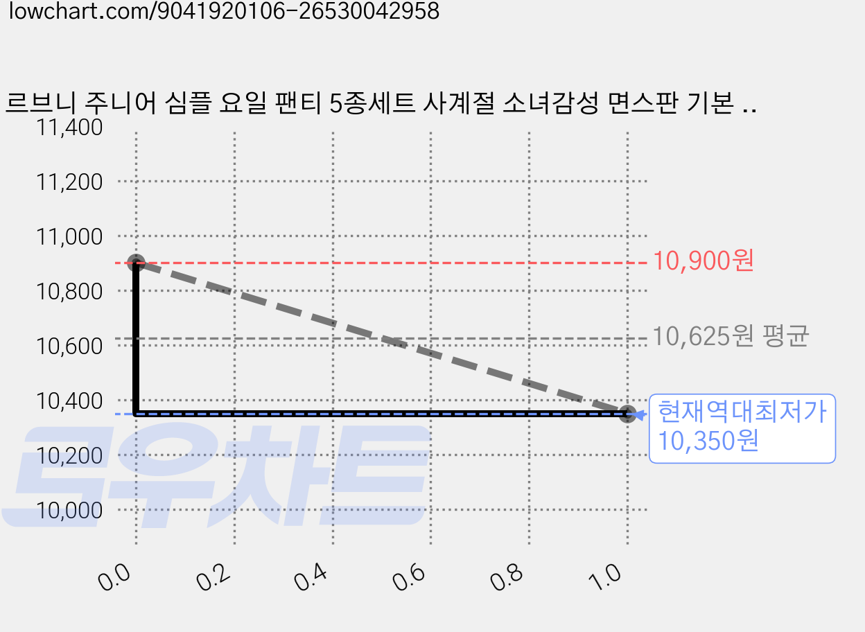 르브니 주니어 심플 요일 팬티 5종세트 사계절 소녀감성 면스판 기본 깔끔 항균 가격 변동 차트, 현재가 10,350원, 역대최저가