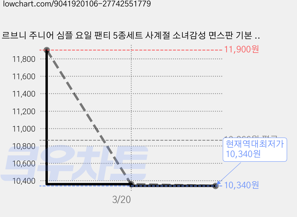 르브니 주니어 심플 요일 팬티 5종세트 사계절 소녀감성 면스판 기본 깔끔 항균 가격 변동 차트, 현재가 10,340원, 역대최저가