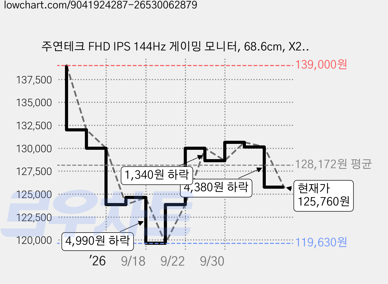 주연테크 FHD IPS 144Hz 게이밍 모니터, 68.6cm, X27F 144(일반) 가격 변동 차트, 현재가 125,760원, 관측 최저가 119,630원