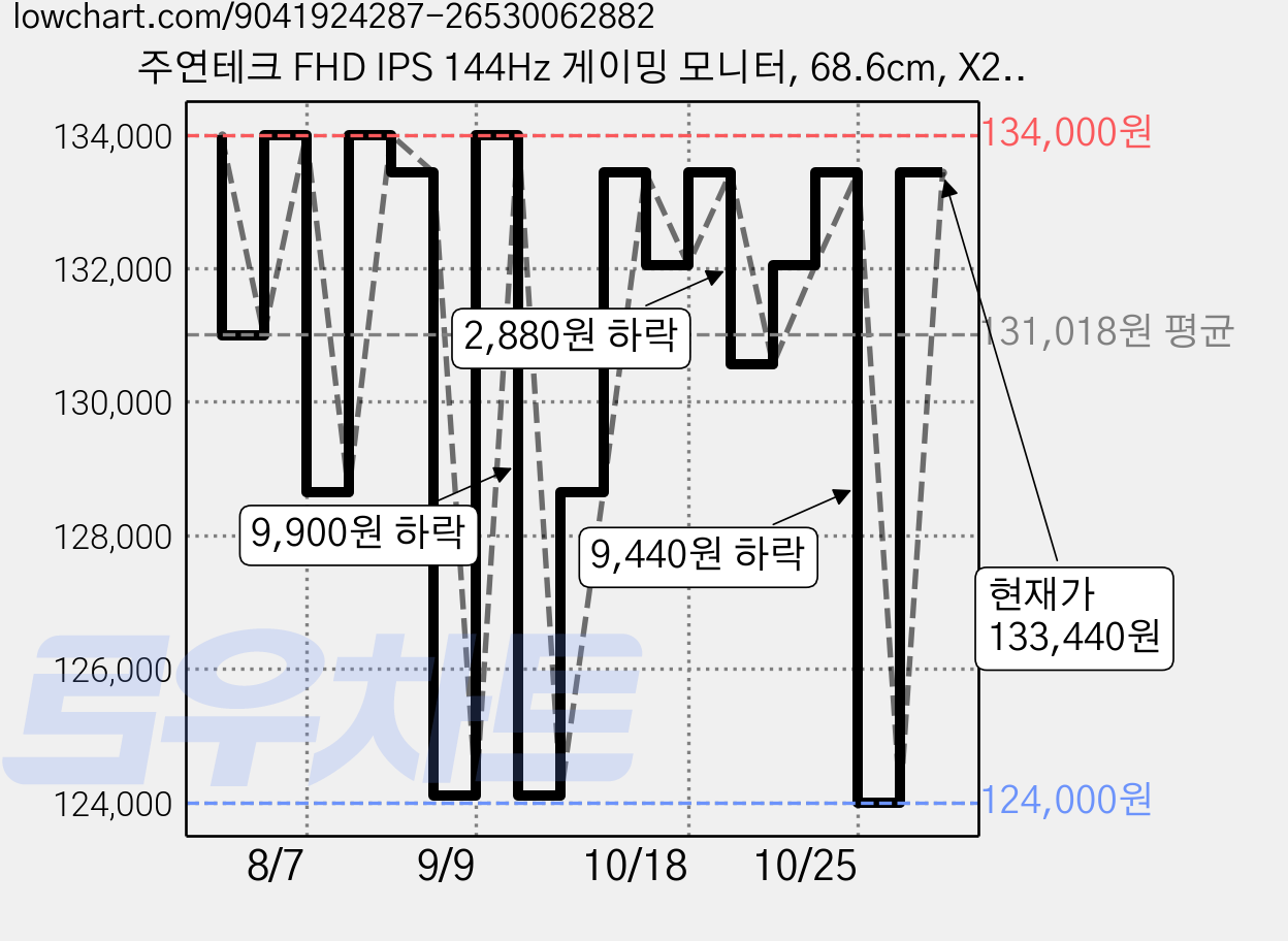 주연테크 FHD IPS 144Hz 게이밍 모니터, 68.6cm, X27F 144(무결점) 가격 변동 차트, 현재가 133,440원, 관측 최저가 120,960원
