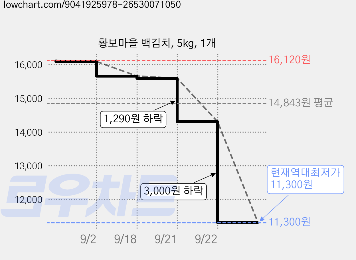 황보마을 백김치, 5kg, 1개 가격 변동 차트, 현재가 11,300원, 역대최저가