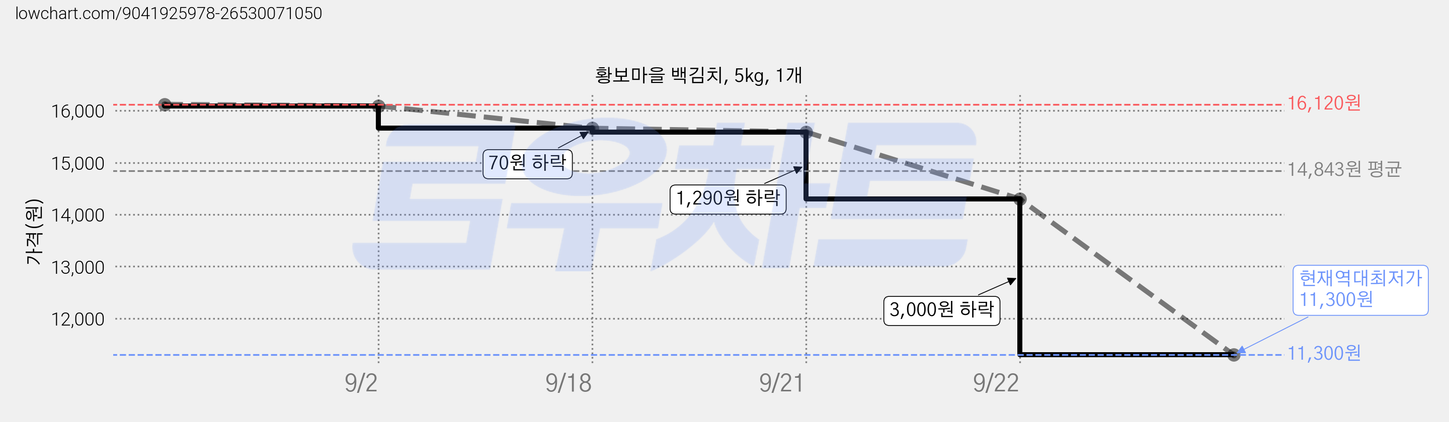 황보마을 백김치, 5kg, 1개 가격 변동 차트, 현재가 11,300원, 역대최저가