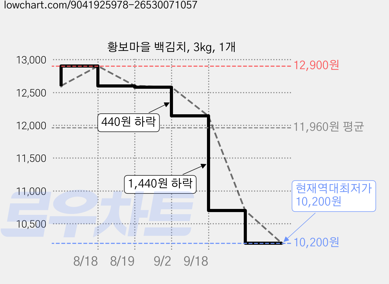 황보마을 백김치, 3kg, 1개 가격 변동 차트, 현재가 10,200원, 역대최저가
