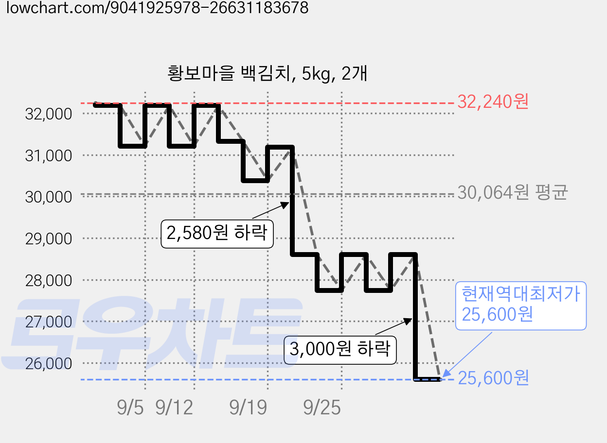 황보마을 백김치, 5kg, 2개 가격 변동 차트, 현재가 25,600원, 역대최저가