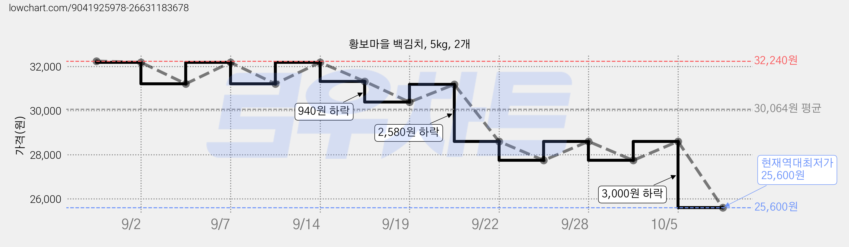 황보마을 백김치, 5kg, 2개 가격 변동 차트, 현재가 25,600원, 역대최저가