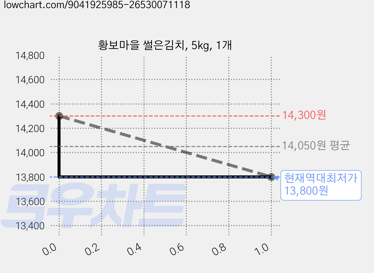황보마을 썰은김치, 5kg, 1개 가격 변동 차트, 현재가 13,800원, 역대최저가