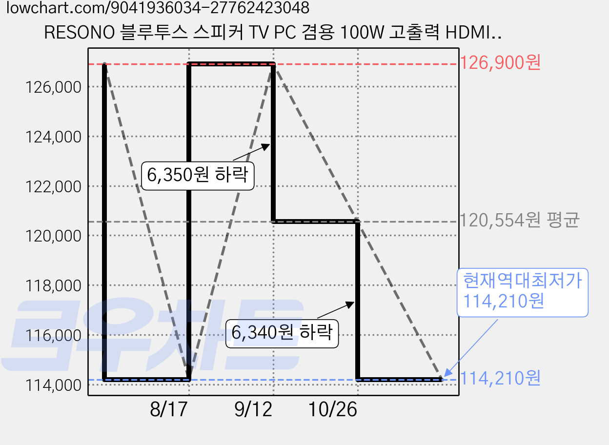 RESONO 블루투스 스피커 TV PC 겸용 100W 고출력 HDMI ARC 지원 액티브 북쉘프 스피커 USB DAC 옵티컬 리모컨 포함 H420, 화이트 코퍼 가격 변동 차트, 현재가 114,210원, 역대최저가