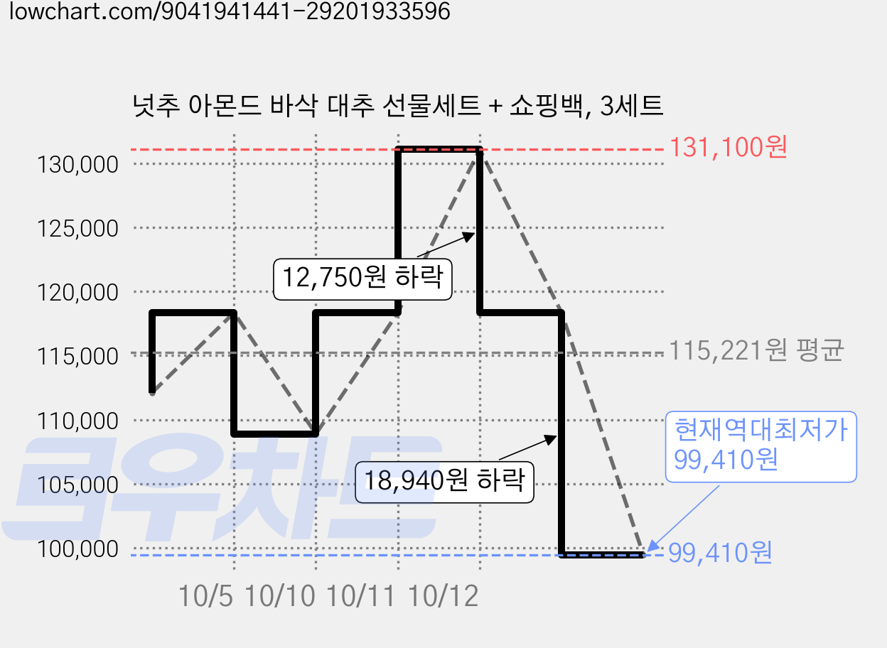 넛추 아몬드 바삭 대추 선물세트 + 쇼핑백, 3세트 가격 변동 차트, 현재가 99,410원, 역대최저가
