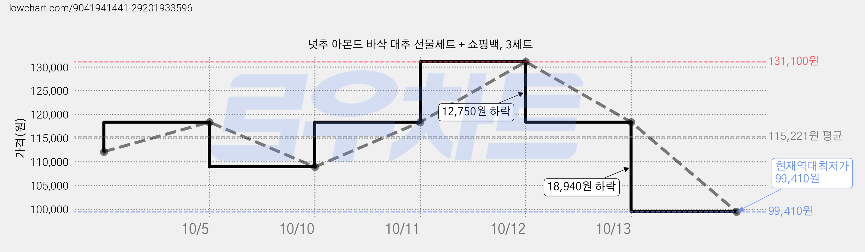 넛추 아몬드 바삭 대추 선물세트 + 쇼핑백, 3세트 가격 변동 차트, 현재가 99,410원, 역대최저가
