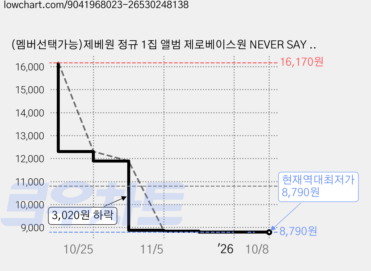 (멤버선택가능)제베원 정규 1집 앨범 제로베이스원 NEVER SAY NEVER 네버세이네버 디지팩 멤버, 단체+특전 가격 변동 차트, 현재가 8,790원, 역대최저가