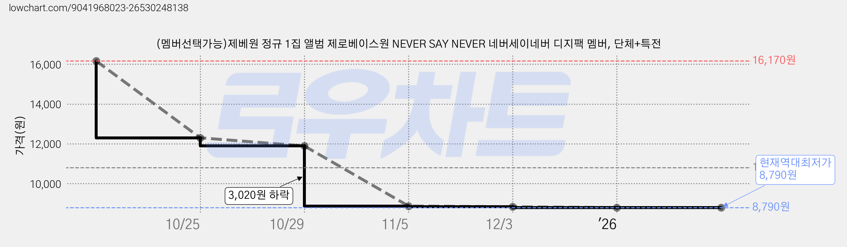 (멤버선택가능)제베원 정규 1집 앨범 제로베이스원 NEVER SAY NEVER 네버세이네버 디지팩 멤버, 단체+특전 가격 변동 차트, 현재가 8,790원, 역대최저가