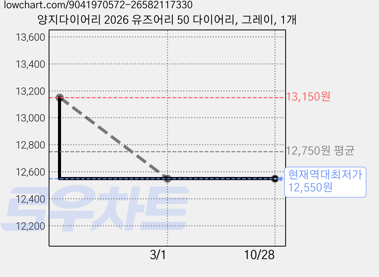 양지다이어리 2026 유즈어리 50 다이어리, 그레이, 1개 가격 변동 차트, 현재가 12,550원, 역대최저가