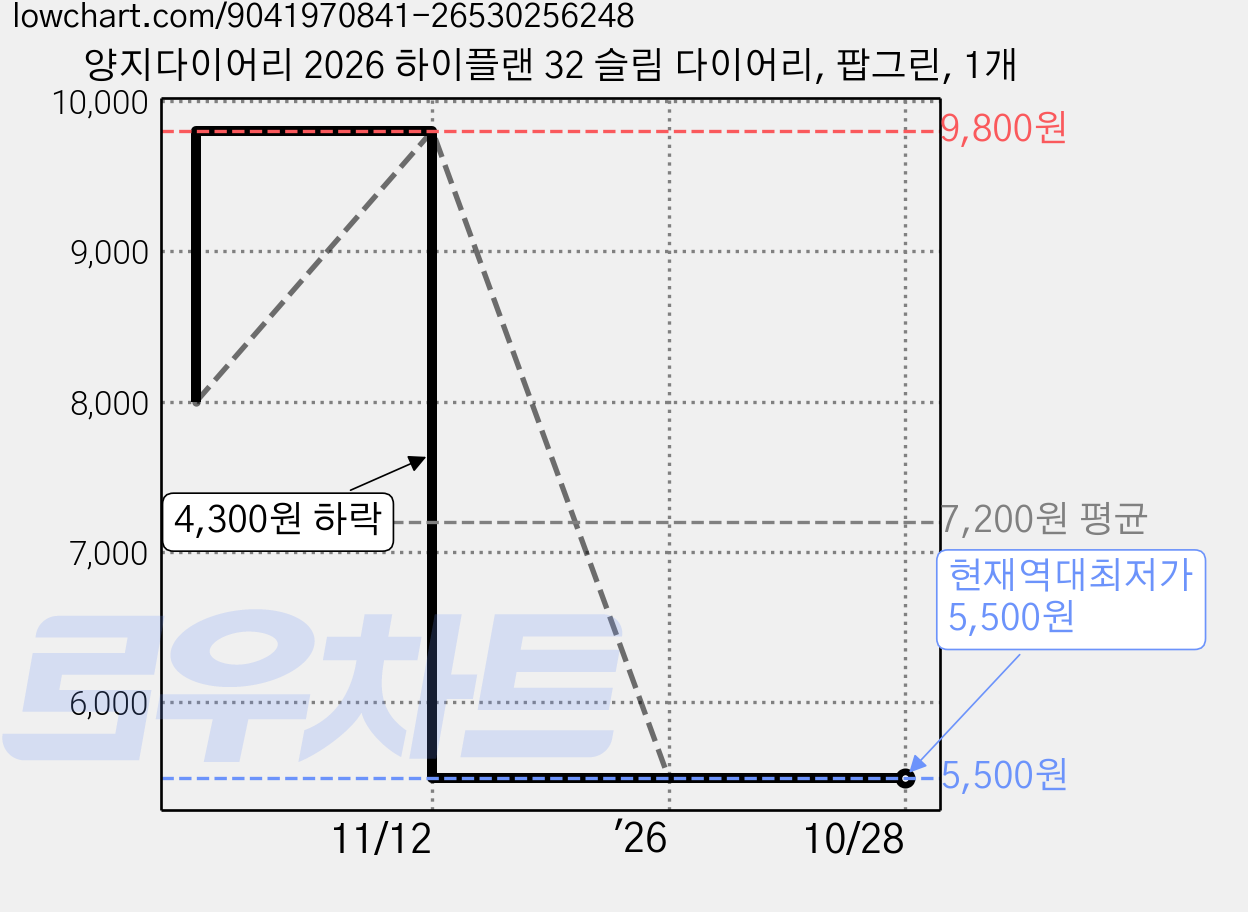 양지다이어리 2026 하이플랜 32 슬림 다이어리, 팝그린, 1개 가격 변동 차트, 현재가 5,500원, 역대최저가