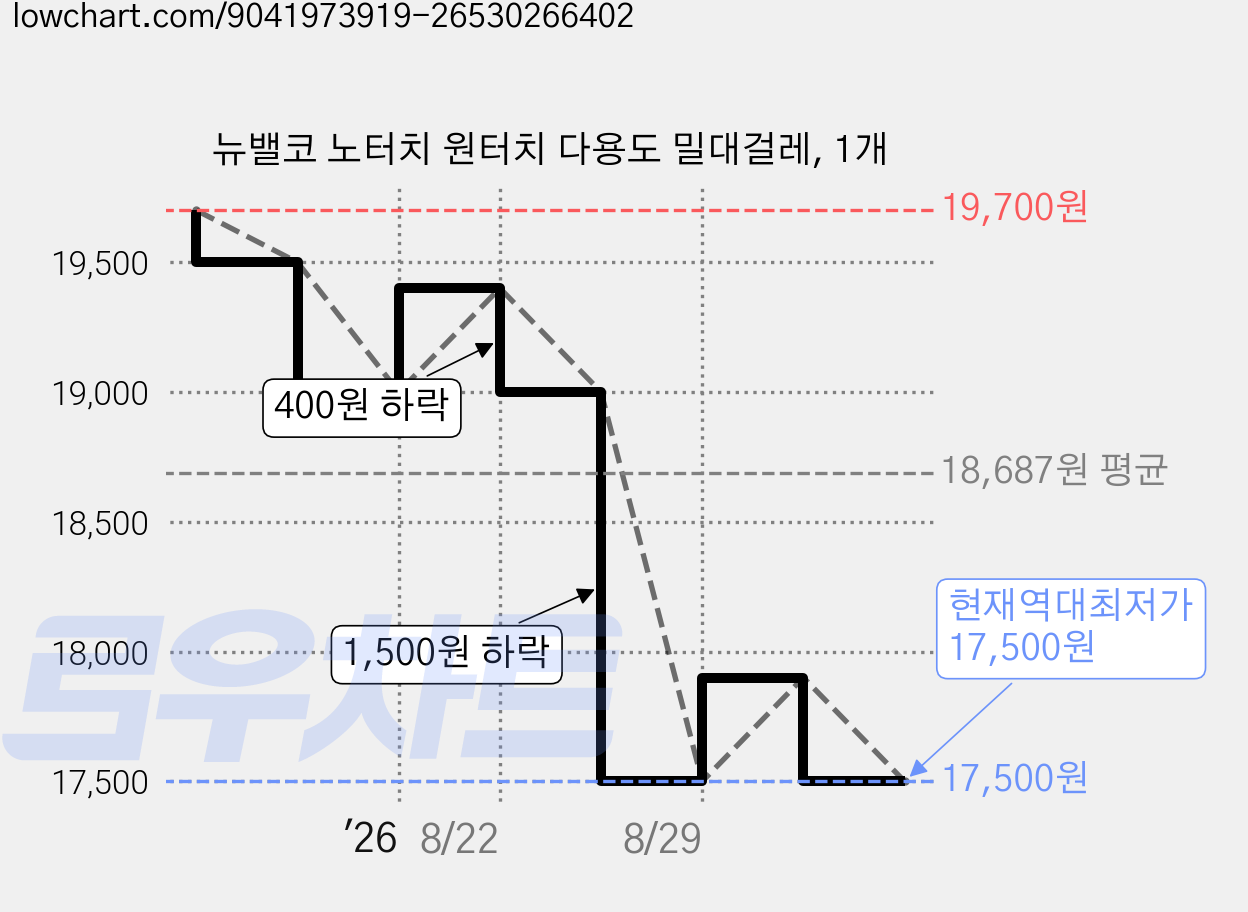 뉴밸코 노터치 원터치 다용도 밀대걸레, 1개 가격 변동 차트, 현재가 17,500원, 역대최저가