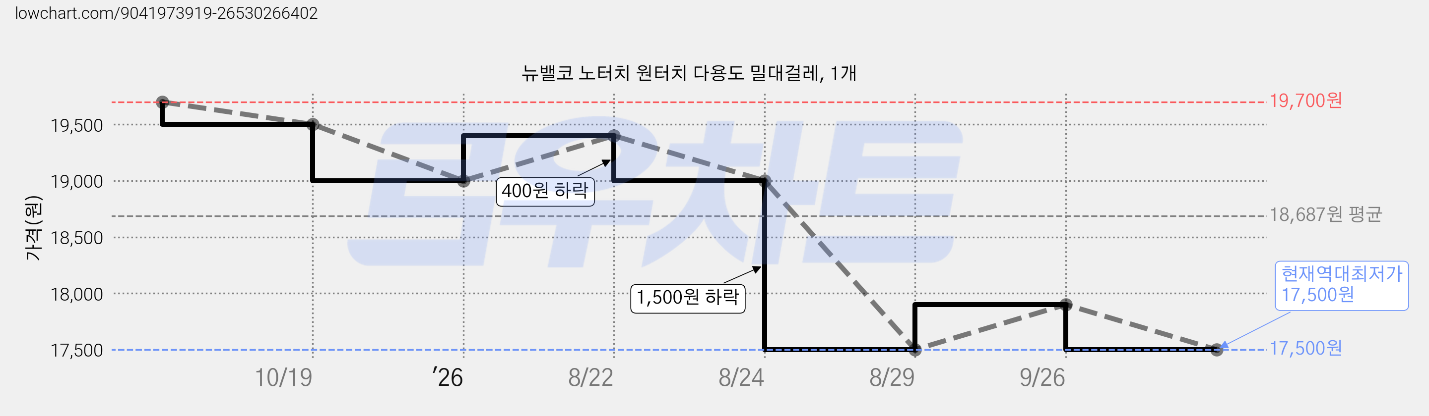 뉴밸코 노터치 원터치 다용도 밀대걸레, 1개 가격 변동 차트, 현재가 17,500원, 역대최저가