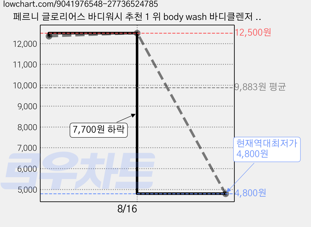 페르니 글로리어스 바디워시 추천 1 위 body wash 바디클렌저 바디샤워 바디샴푸 쿨링 샤워워시 약산성 등드름 여행용 향기 좋은 바디워시1위 퍼퓸 향수 바디워시 여성 1위, 1개, 500ml 가격 변동 차트, 현재가 4,800원, 역대최저가