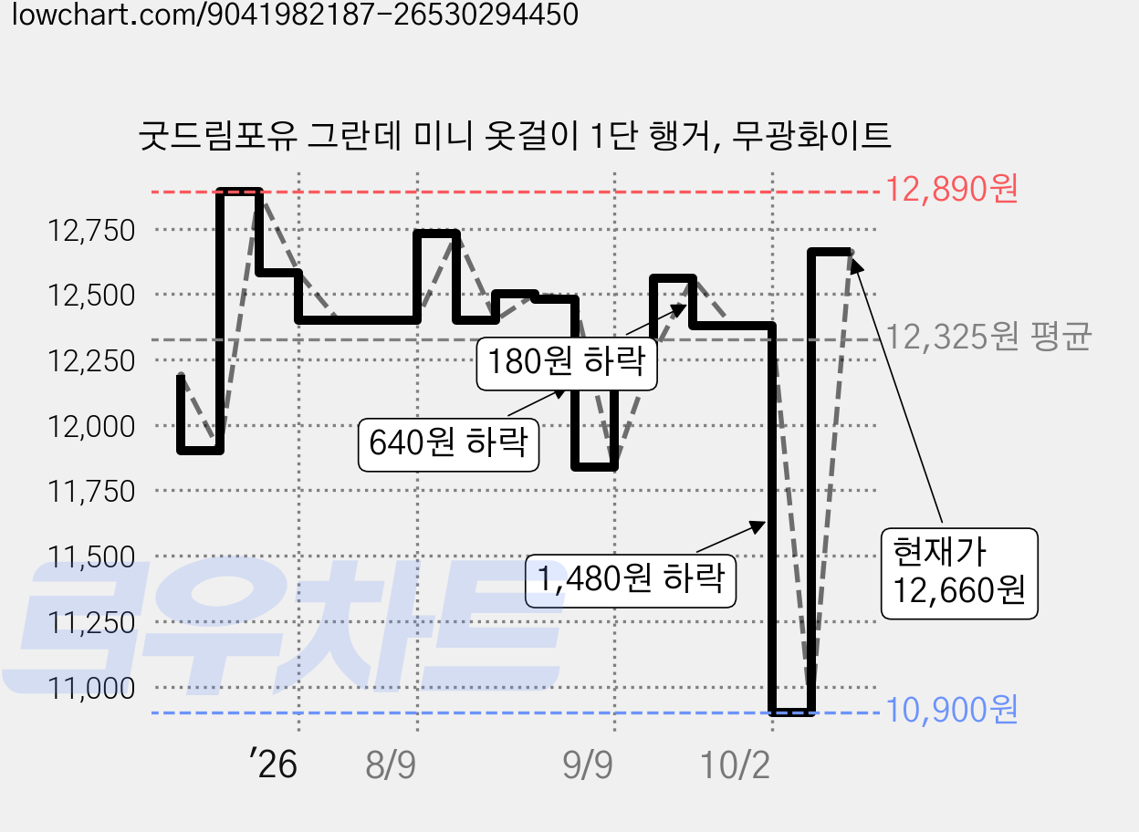 굿드림포유 그란데 미니 옷걸이 1단 행거, 무광화이트 가격 변동 차트, 현재가 12,660원, 관측 최저가 10,900원