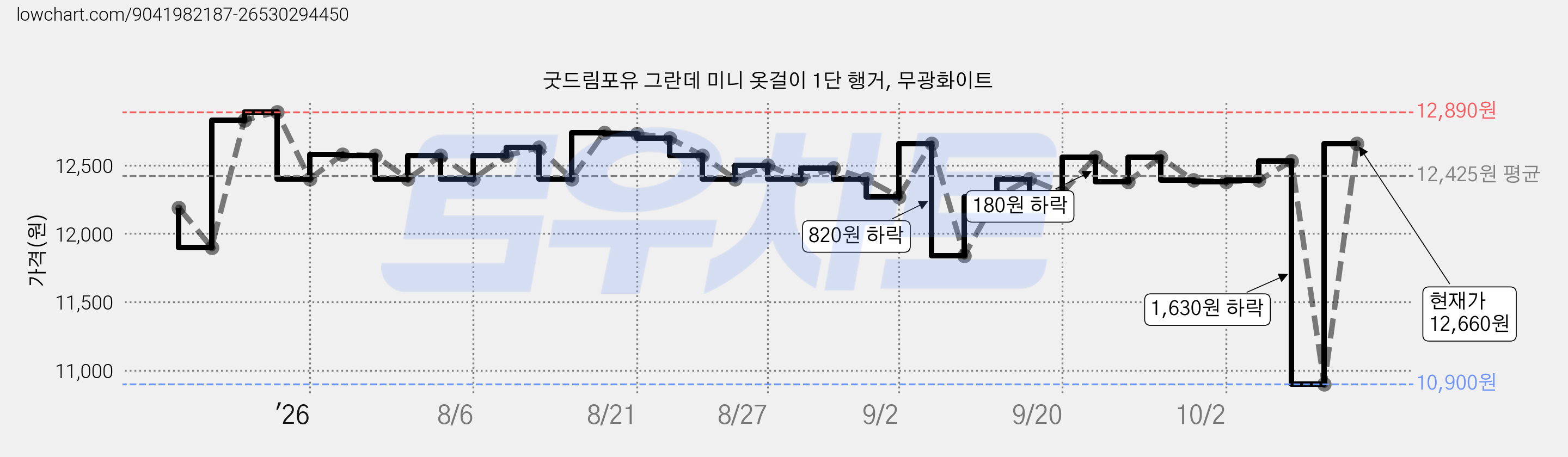 굿드림포유 그란데 미니 옷걸이 1단 행거, 무광화이트 가격 변동 차트, 현재가 12,660원, 관측 최저가 10,900원