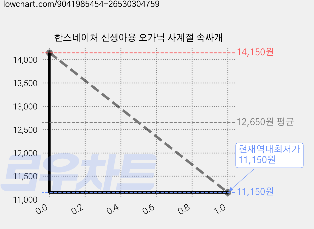 한스네이처 신생아용 오가닉 사계절 속싸개 가격 변동 차트, 현재가 11,150원, 역대최저가