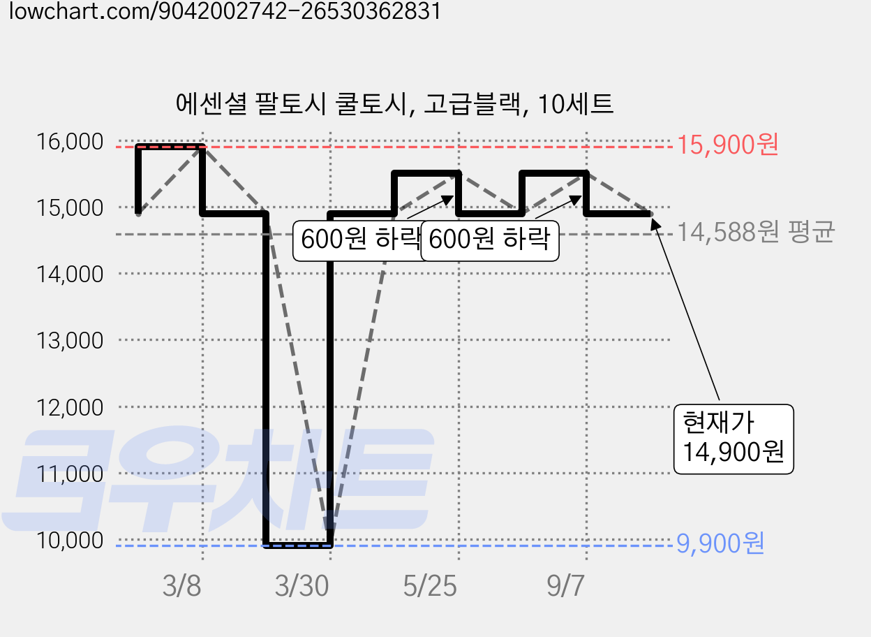에센셜 팔토시 쿨토시, 고급블랙, 10세트 가격 변동 차트, 현재가 14,900원, 관측 최저가 9,900원