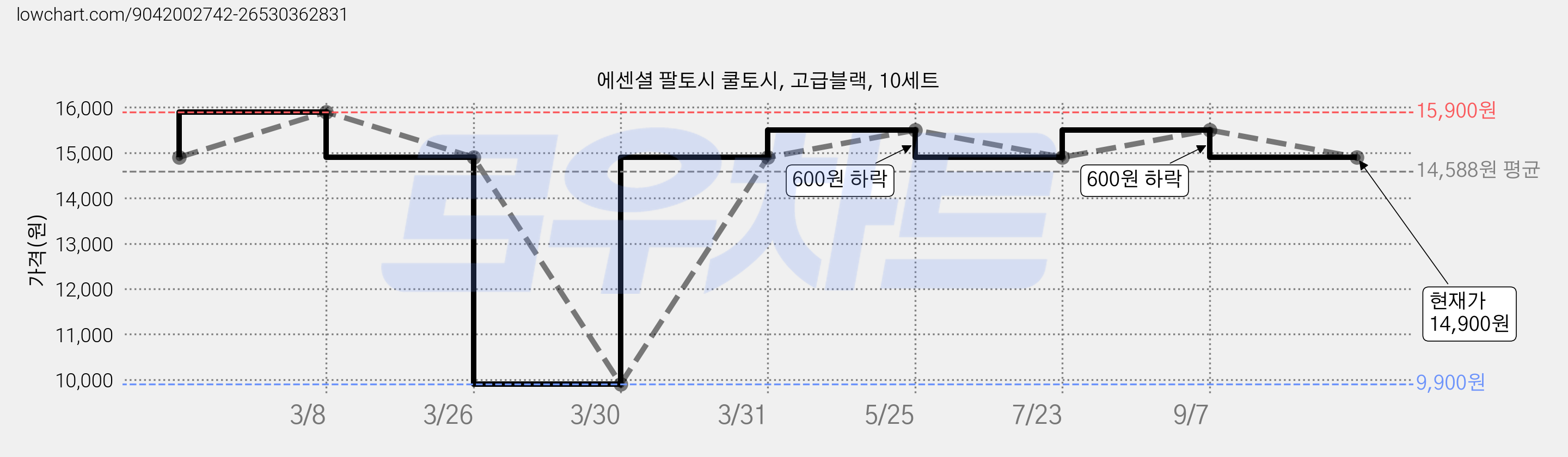에센셜 팔토시 쿨토시, 고급블랙, 10세트 가격 변동 차트, 현재가 14,900원, 관측 최저가 9,900원
