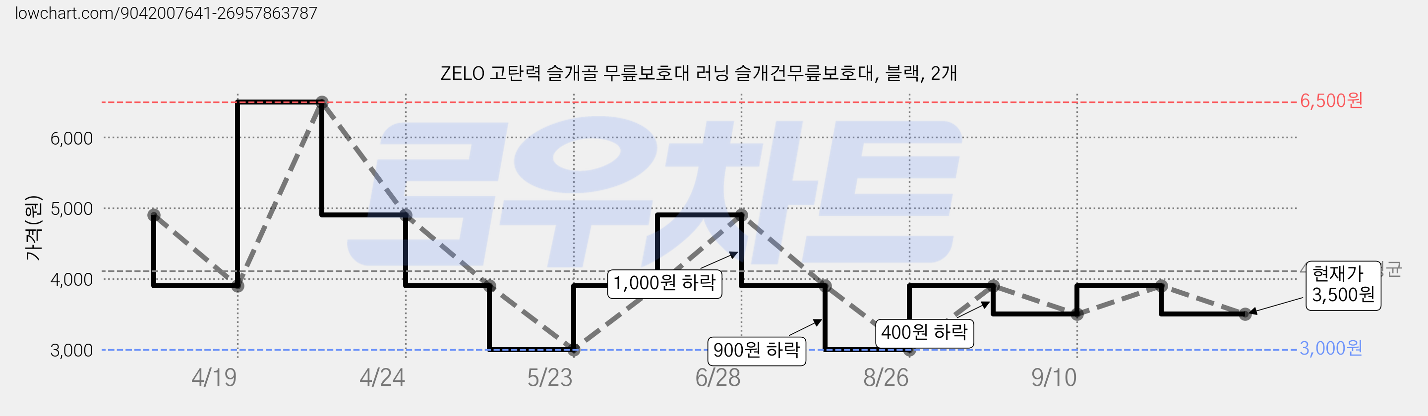 ZELO 고탄력 슬개골 무릎보호대 러닝 슬개건무릎보호대, 블랙, 2개 가격 변동 차트, 현재가 3,500원, 관측 최저가 3,000원