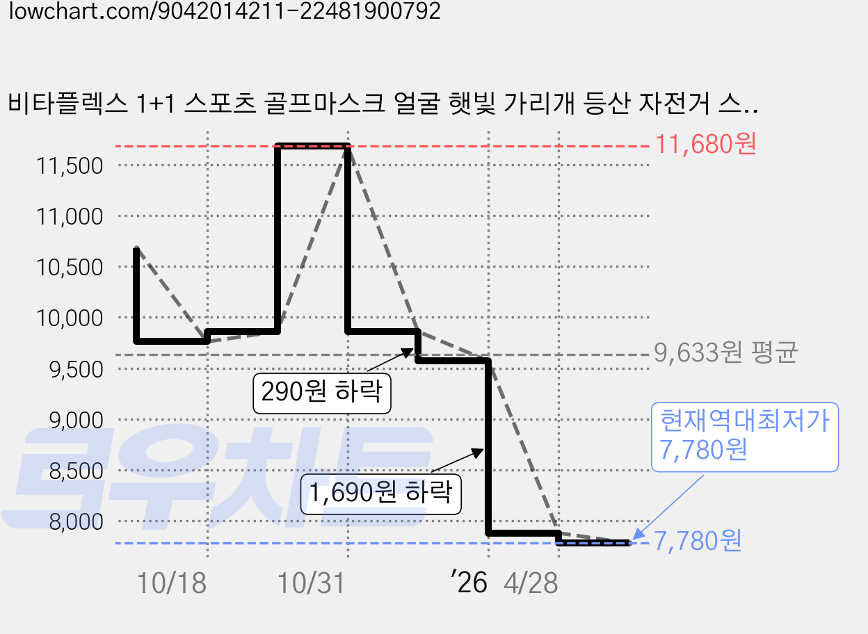 비타플렉스 1+1 스포츠 골프마스크 얼굴 햇빛 가리개 등산 자전거 스포츠 운전 마스크 가격 변동 차트, 현재가 7,780원, 역대최저가