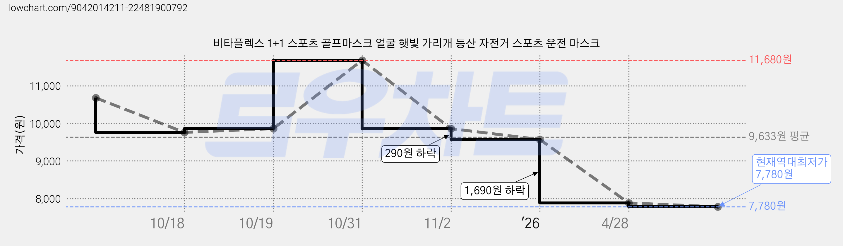 비타플렉스 1+1 스포츠 골프마스크 얼굴 햇빛 가리개 등산 자전거 스포츠 운전 마스크 가격 변동 차트, 현재가 7,780원, 역대최저가