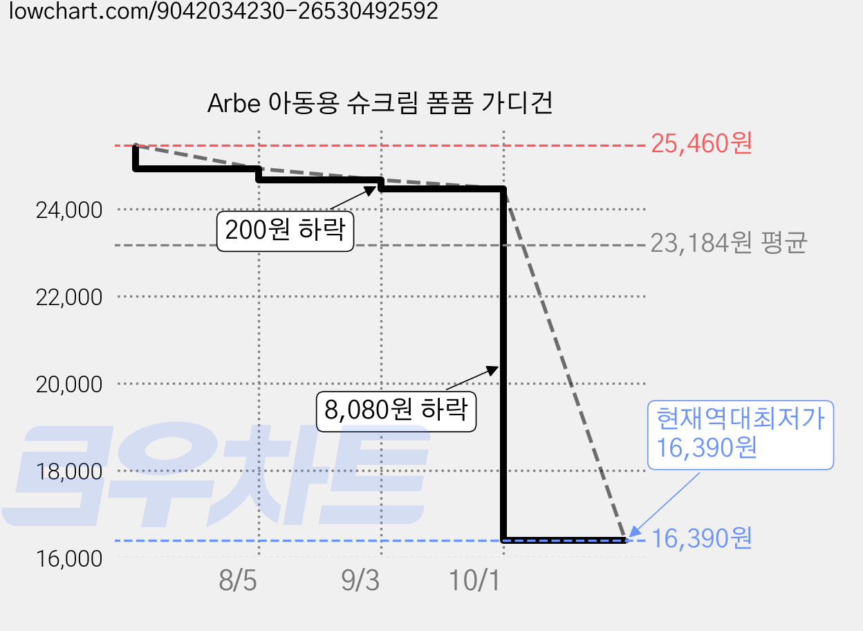 Arbe 아동용 슈크림 폼폼 가디건 가격 변동 차트, 현재가 16,390원, 역대최저가