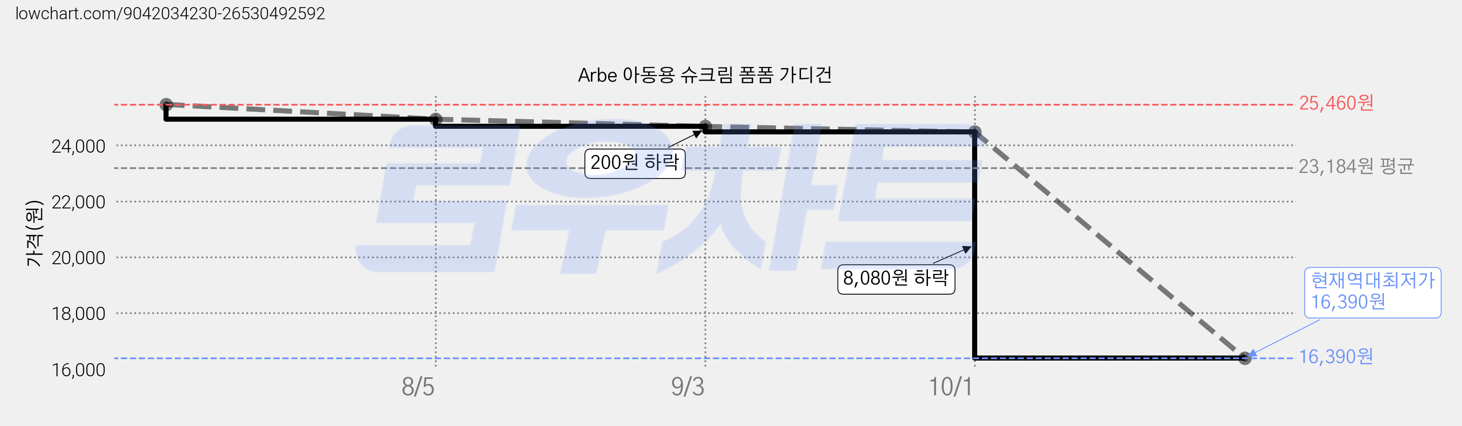 Arbe 아동용 슈크림 폼폼 가디건 가격 변동 차트, 현재가 16,390원, 역대최저가