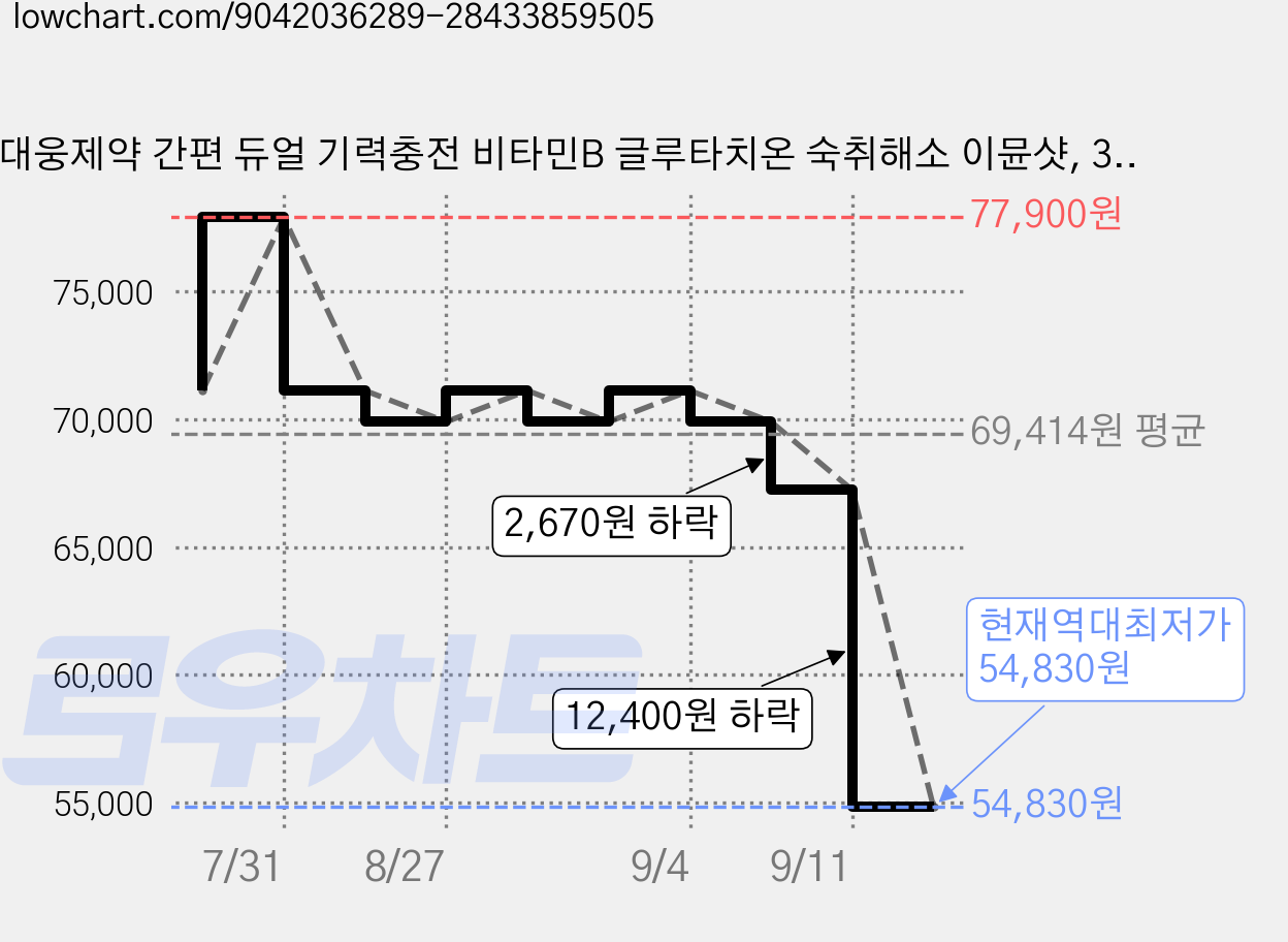 대웅제약 간편 듀얼 기력충전 비타민B 글루타치온 숙취해소 이뮨샷, 30ml, 30개 가격 변동 차트, 현재가 54,830원, 역대최저가