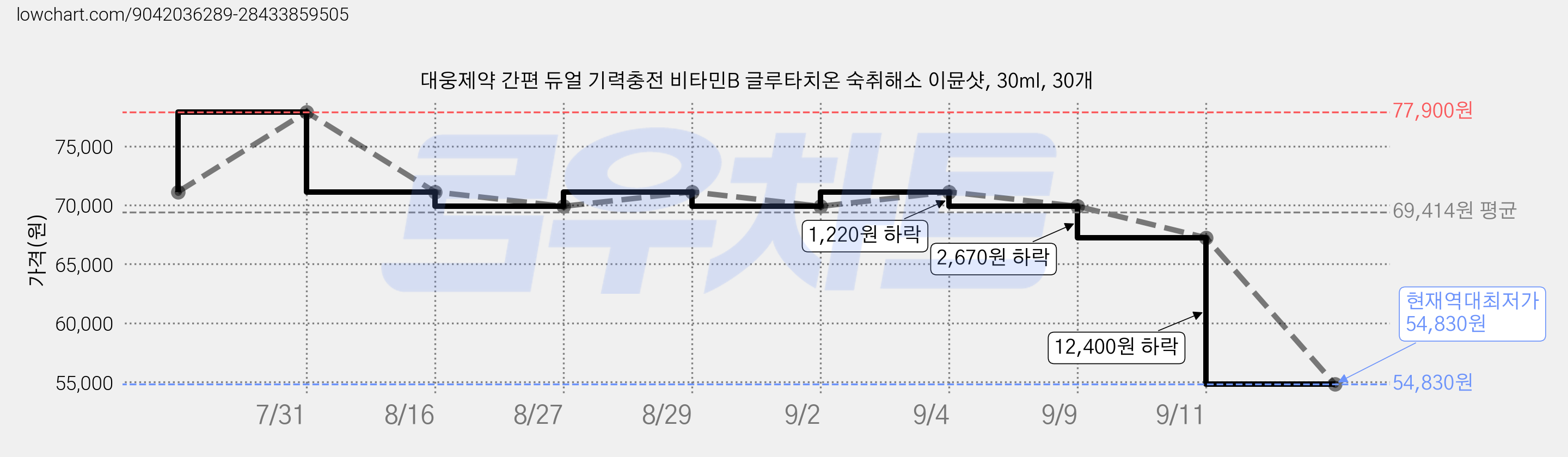 대웅제약 간편 듀얼 기력충전 비타민B 글루타치온 숙취해소 이뮨샷, 30ml, 30개 가격 변동 차트, 현재가 54,830원, 역대최저가