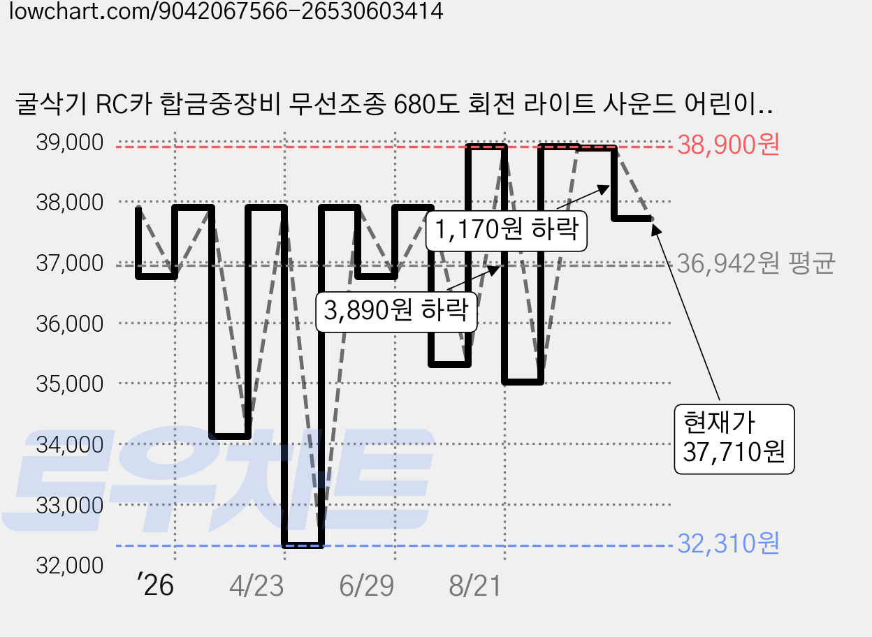 굴삭기 RC카 합금중장비 무선조종 680도 회전 라이트 사운드 어린이 선물용, 1개, yellow 가격 변동 차트, 현재가 37,710원, 관측 최저가 32,310원