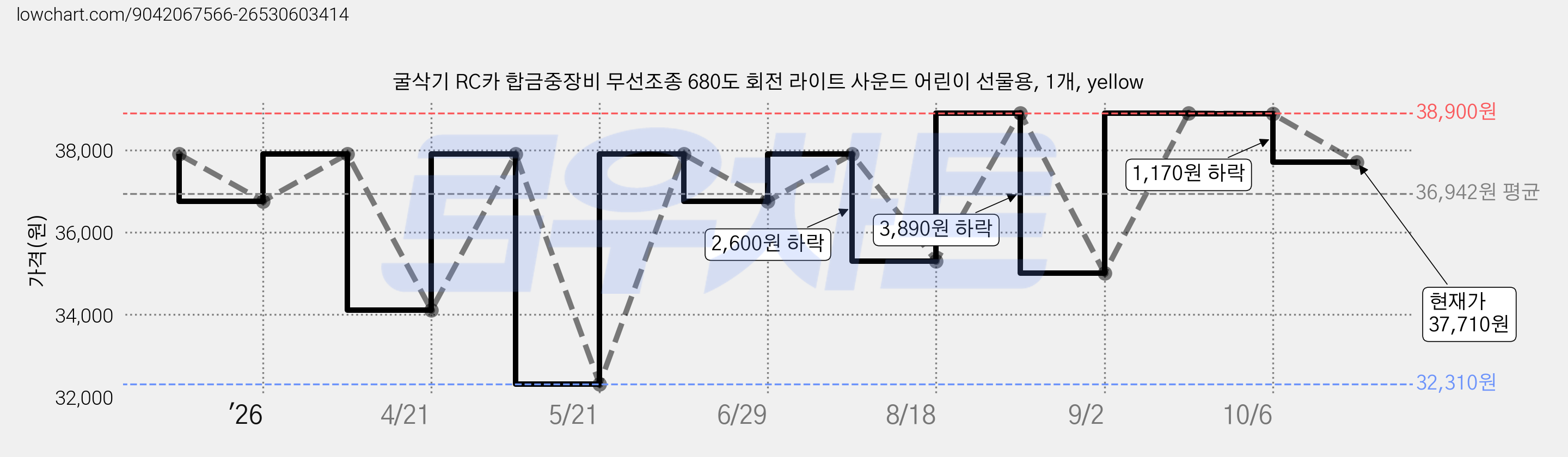 굴삭기 RC카 합금중장비 무선조종 680도 회전 라이트 사운드 어린이 선물용, 1개, yellow 가격 변동 차트, 현재가 37,710원, 관측 최저가 32,310원