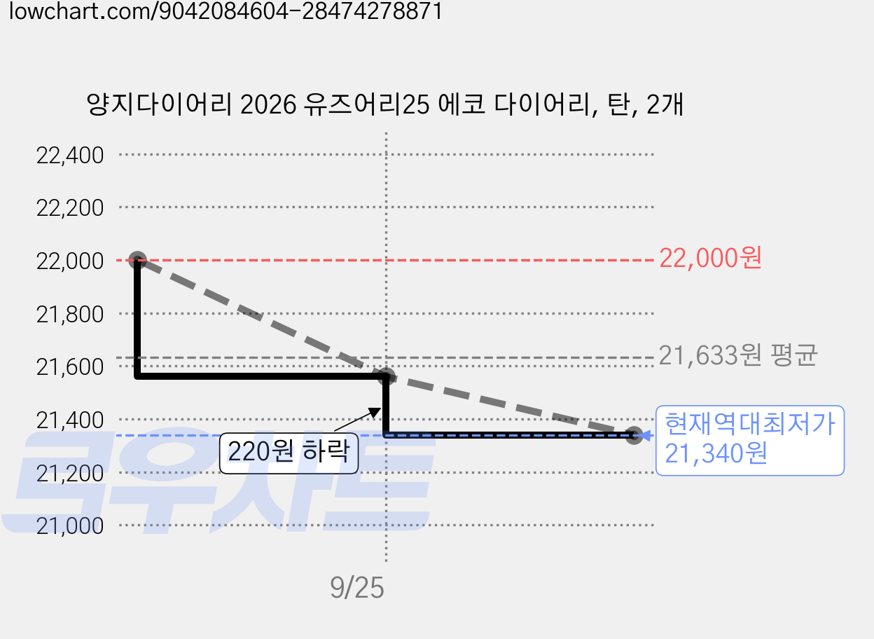 양지다이어리 2026 유즈어리25 에코 다이어리, 탄, 2개 가격 변동 차트, 현재가 21,340원, 역대최저가