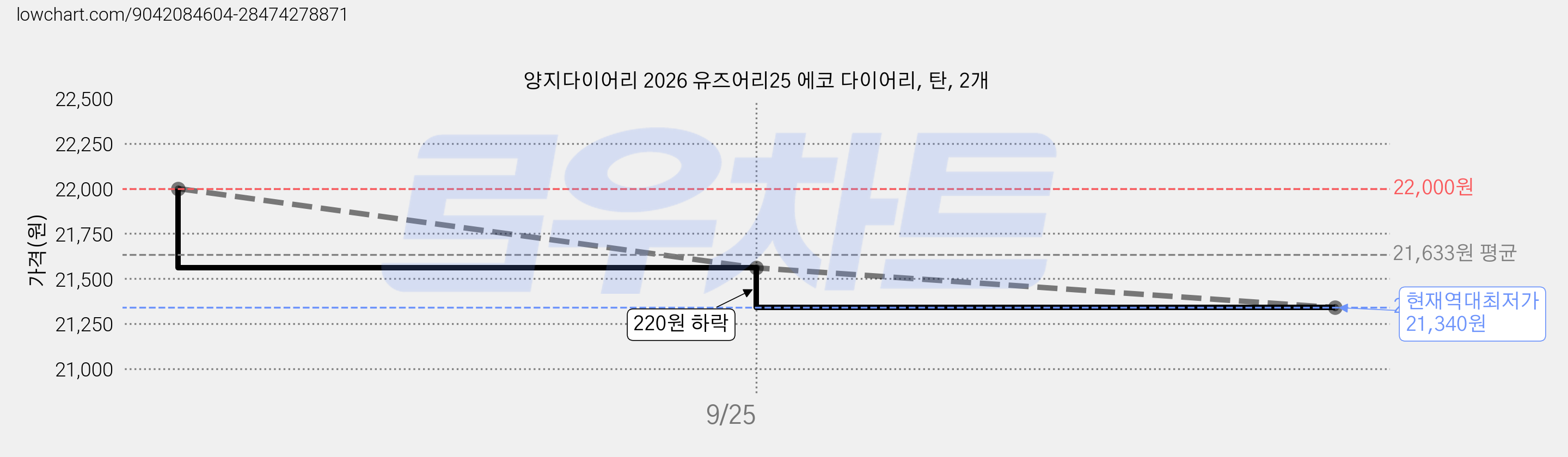 양지다이어리 2026 유즈어리25 에코 다이어리, 탄, 2개 가격 변동 차트, 현재가 21,340원, 역대최저가