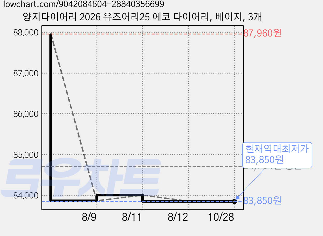 양지다이어리 2026 유즈어리25 에코 다이어리, 베이지, 3개 가격 변동 차트, 현재가 83,850원, 역대최저가