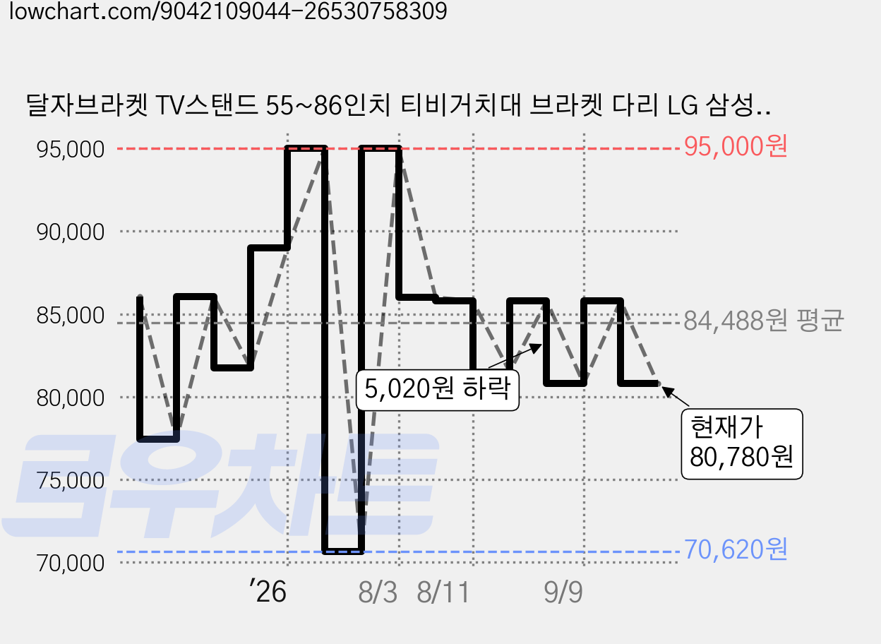 달자브라켓 TV스탠드 55~86인치 티비거치대 브라켓 다리 LG 삼성 호환 대형 85인치 75인치 65인치 TV 받침대, 단품, 1개 가격 변동 차트, 현재가 80,780원, 관측 최저가 70,620원