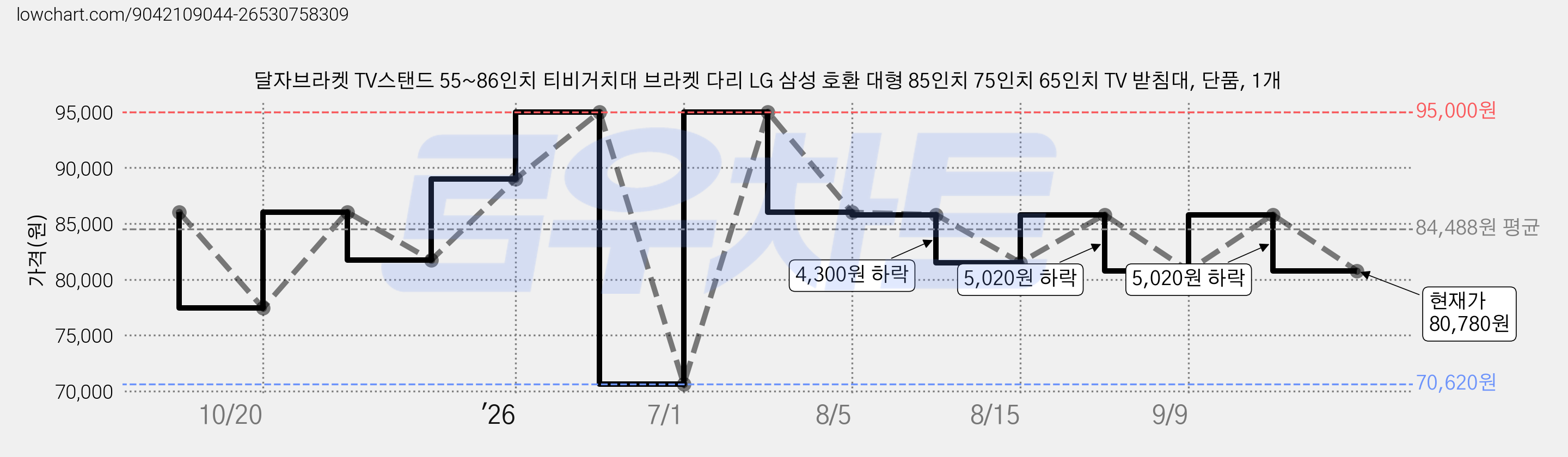 달자브라켓 TV스탠드 55~86인치 티비거치대 브라켓 다리 LG 삼성 호환 대형 85인치 75인치 65인치 TV 받침대, 단품, 1개 가격 변동 차트, 현재가 80,780원, 관측 최저가 70,620원