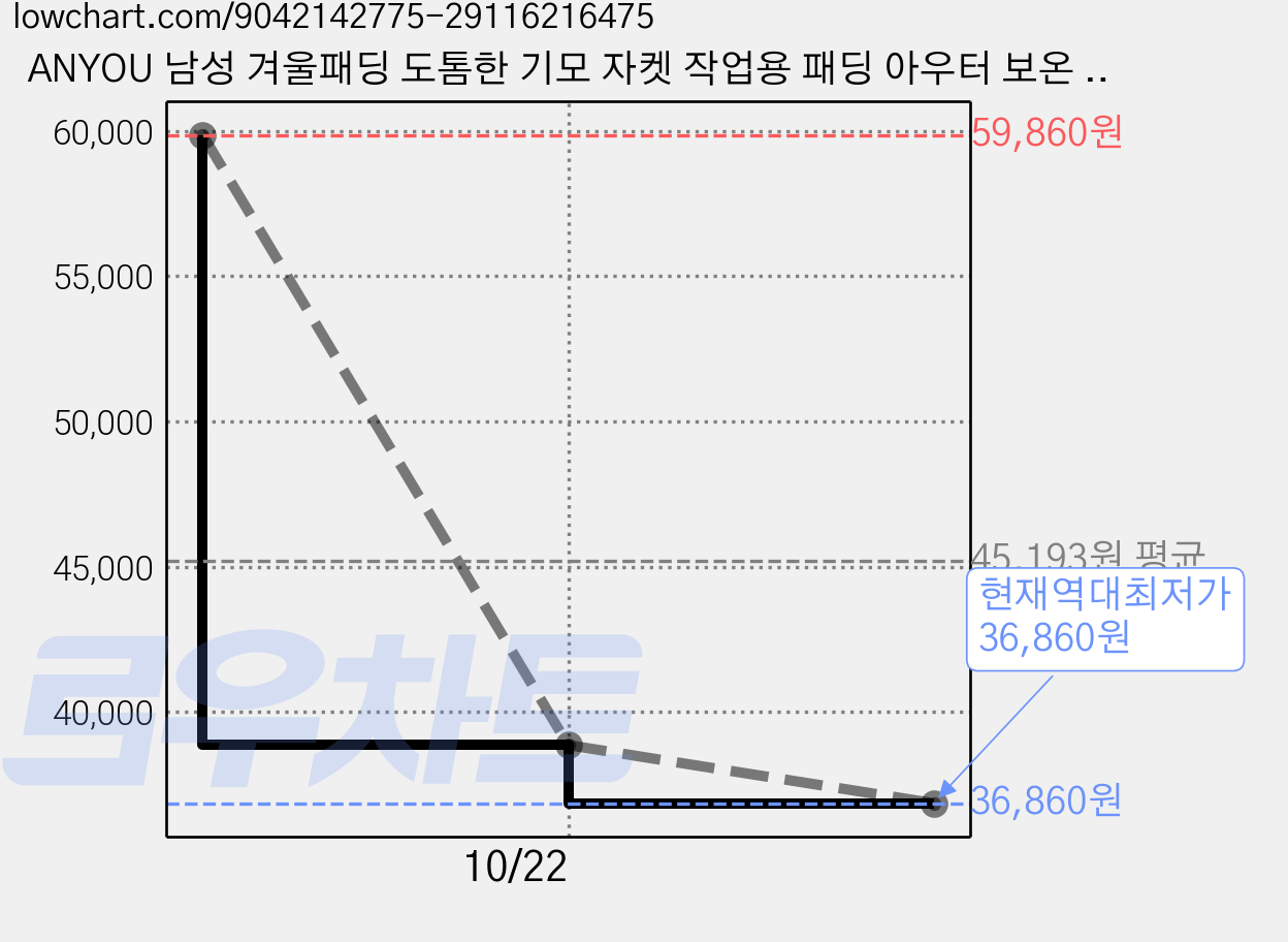 ANYOU 남성 겨울패딩 도톰한 기모 자켓 작업용 패딩 아우터 보온 방한 플리스 안감 퀼팅 경량 활동적 작업복 가격 변동 차트, 현재가 36,860원, 역대최저가