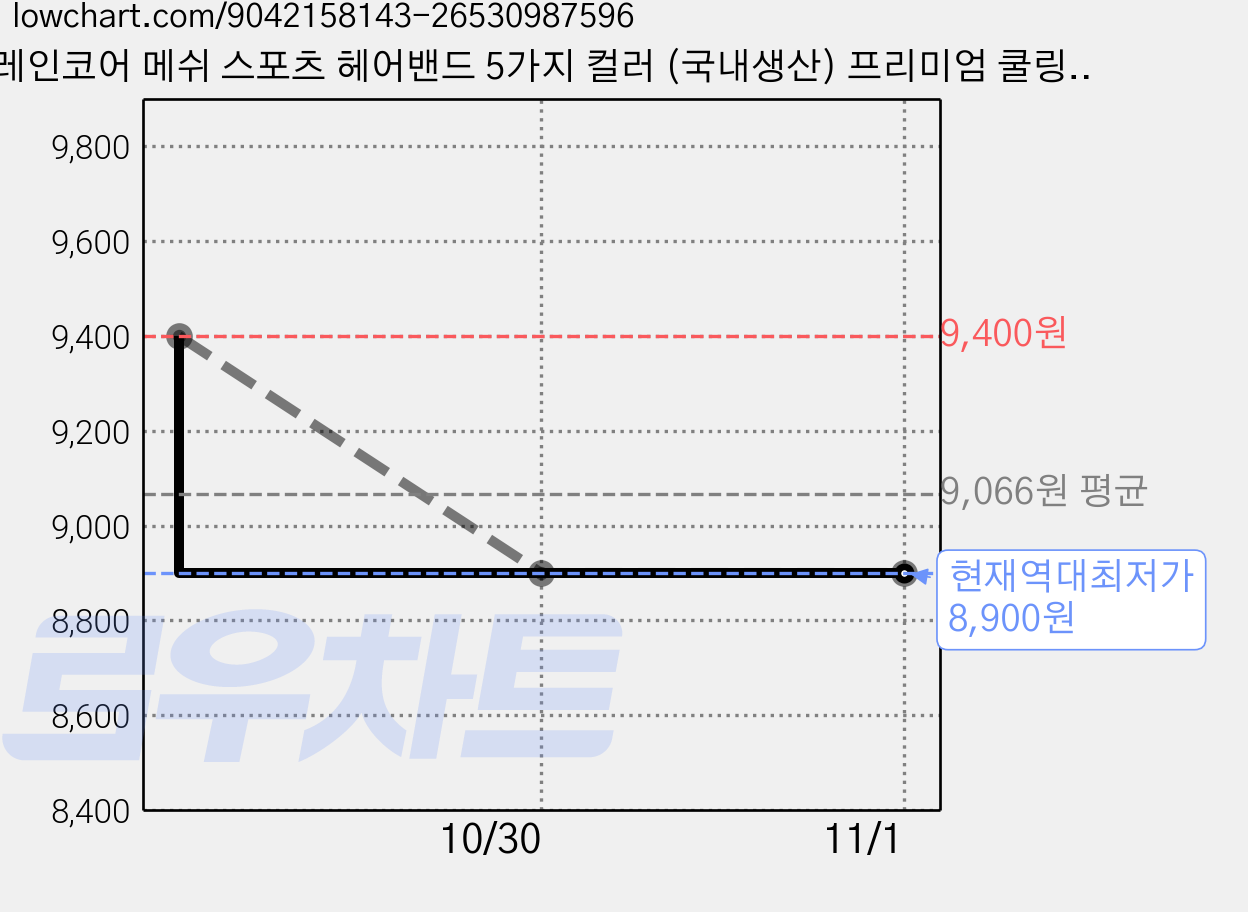 레인코어 메쉬 스포츠 헤어밴드 5가지 컬러 (국내생산) 프리미엄 쿨링 남성 여성 헤드밴드 땀흡수 머리띠 러닝 헬스 등산 축구 테니스, NAVY, 1개 가격 변동 차트, 현재가 8,900원, 역대최저가