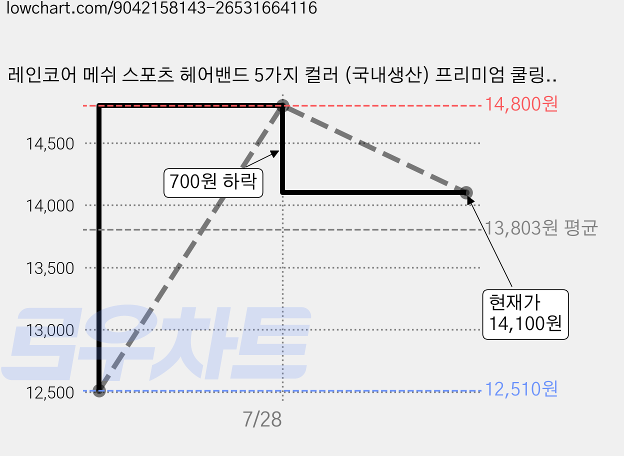 레인코어 메쉬 스포츠 헤어밴드 5가지 컬러 (국내생산) 프리미엄 쿨링 남성 여성 헤드밴드 땀흡수 머리띠 러닝 헬스 등산 축구 테니스, WHITE, 2개 가격 변동 차트, 현재가 14,100원, 관측 최저가 12,510원