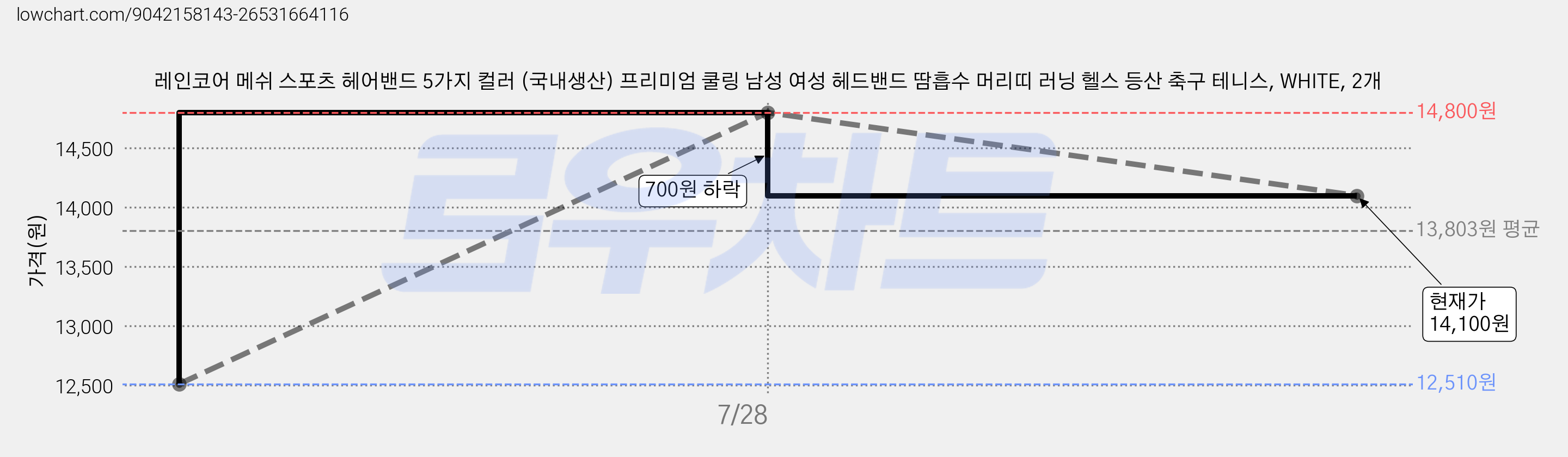 레인코어 메쉬 스포츠 헤어밴드 5가지 컬러 (국내생산) 프리미엄 쿨링 남성 여성 헤드밴드 땀흡수 머리띠 러닝 헬스 등산 축구 테니스, WHITE, 2개 가격 변동 차트, 현재가 14,100원, 관측 최저가 12,510원