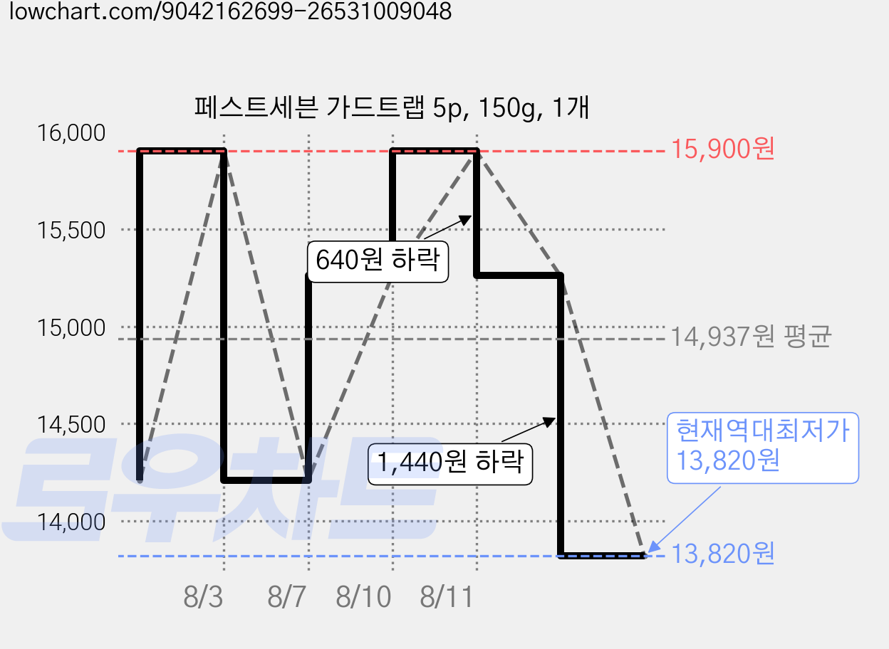 페스트세븐 가드트랩 5p, 150g, 1개 가격 변동 차트, 현재가 13,820원, 역대최저가