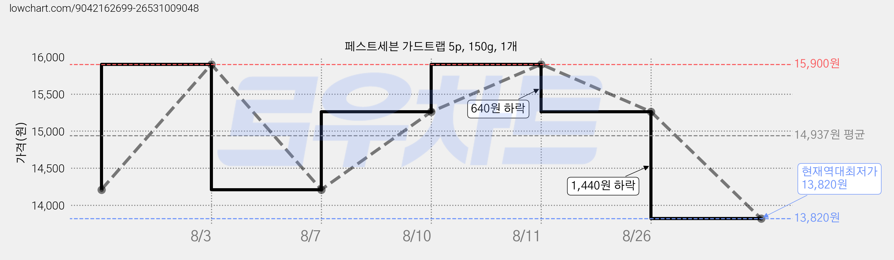 페스트세븐 가드트랩 5p, 150g, 1개 가격 변동 차트, 현재가 13,820원, 역대최저가