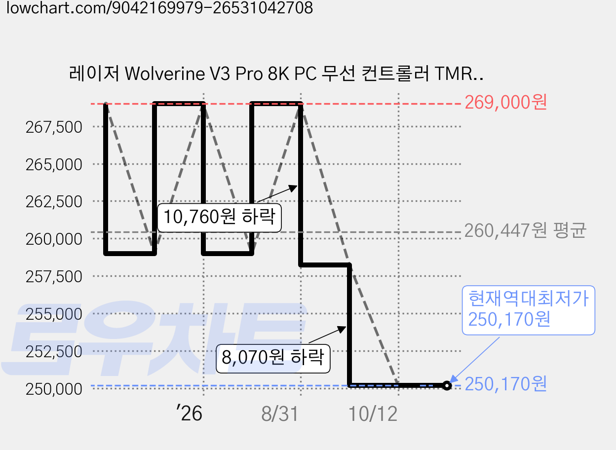 레이저 Wolverine V3 Pro 8K PC 무선 컨트롤러 TMR 스틱, RZ06-0554, 1개 가격 변동 차트, 현재가 250,170원, 역대최저가