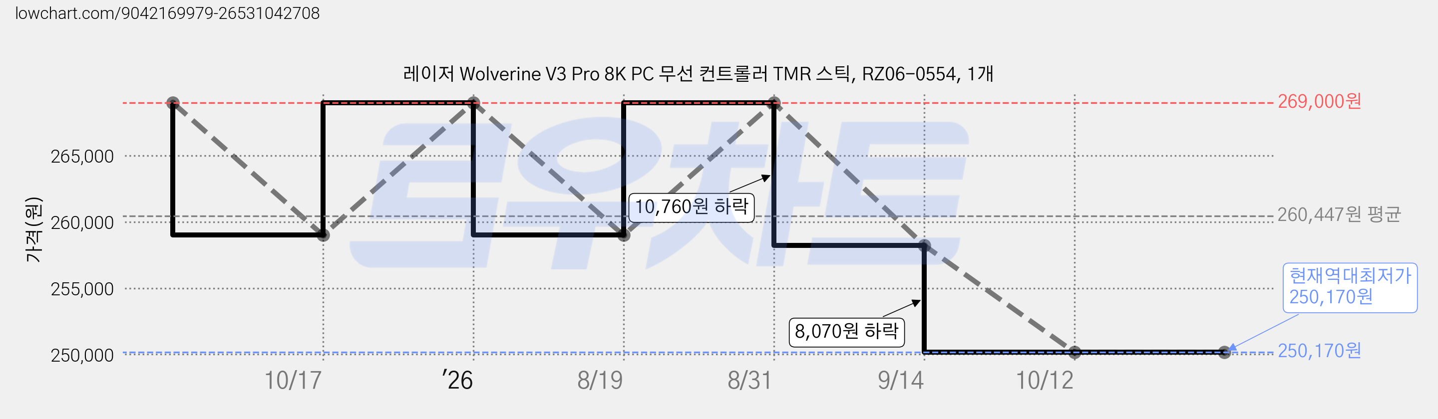 레이저 Wolverine V3 Pro 8K PC 무선 컨트롤러 TMR 스틱, RZ06-0554, 1개 가격 변동 차트, 현재가 250,170원, 역대최저가