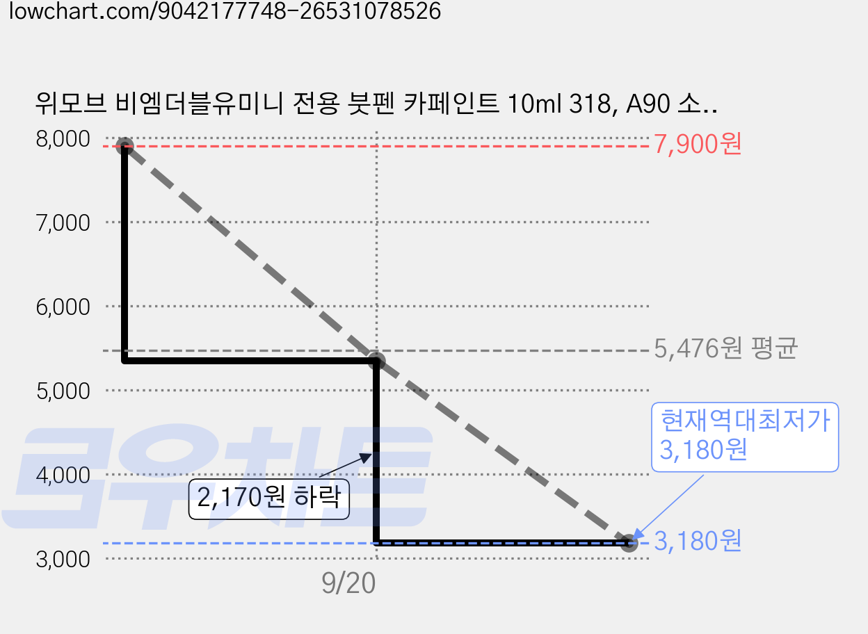 위모브 비엠더블유미니 전용 붓펜 카페인트 10ml 318, A90 소피스트그레이, 1개 가격 변동 차트, 현재가 3,180원, 역대최저가